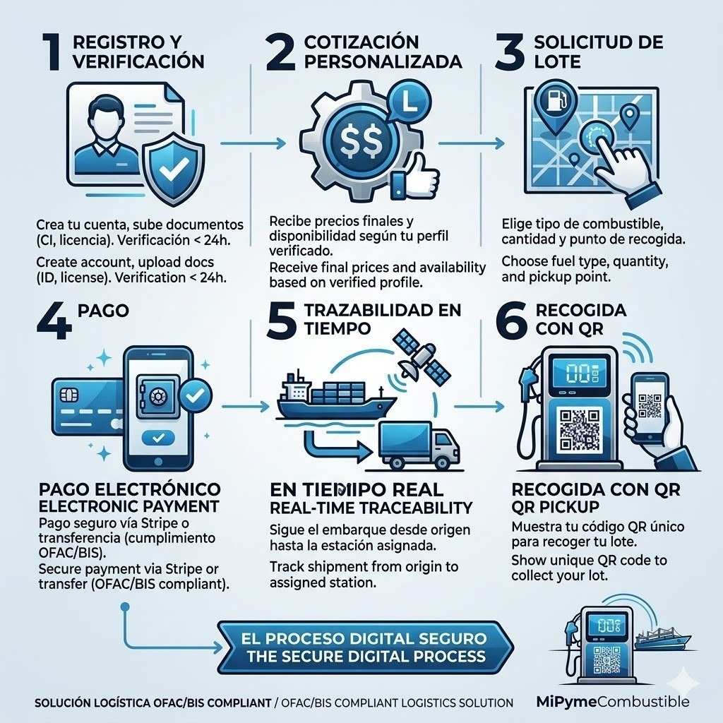 Cómo funciona MiPymeCombustible — 6 pasos