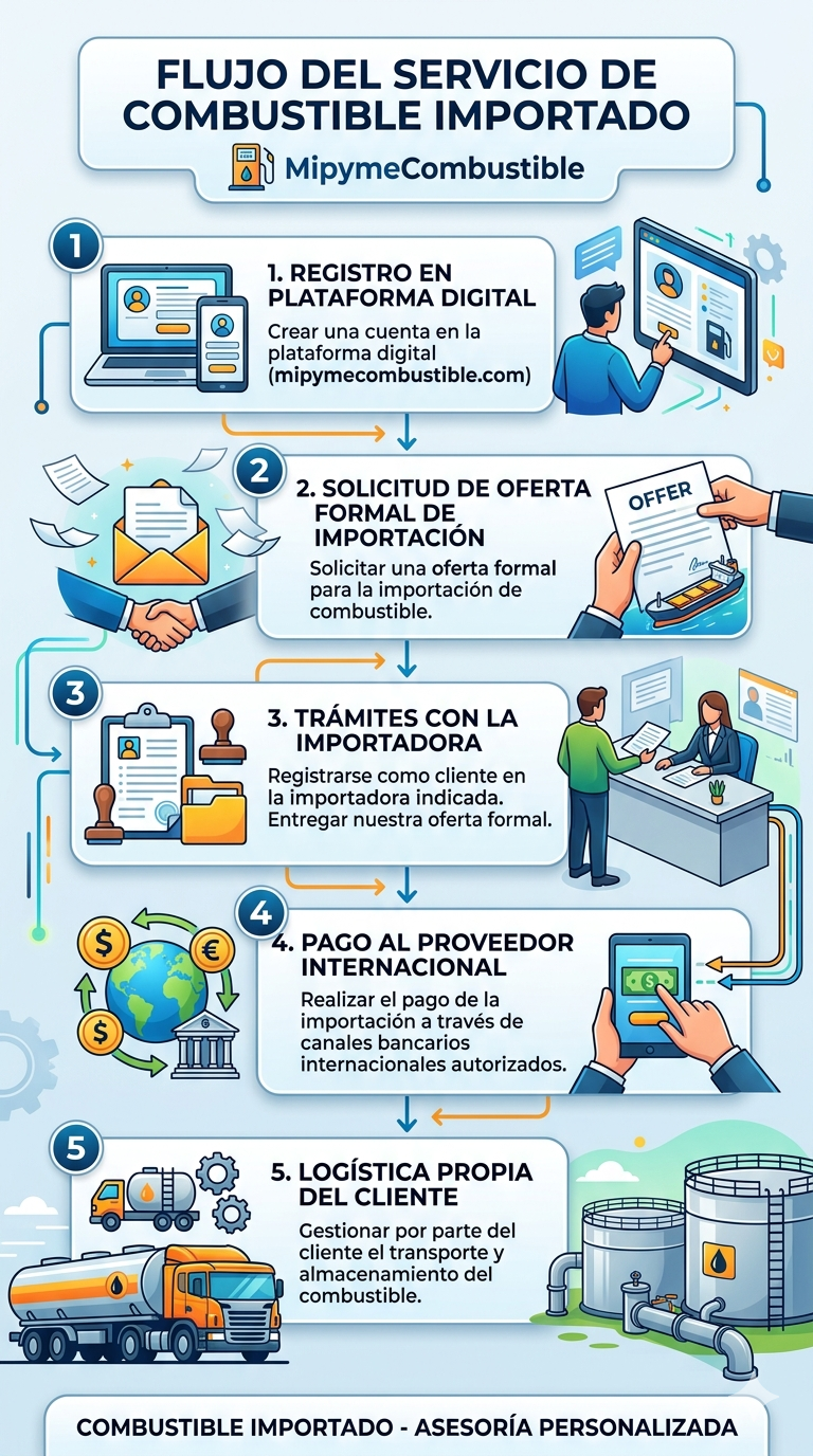 Flujo del servicio de importación